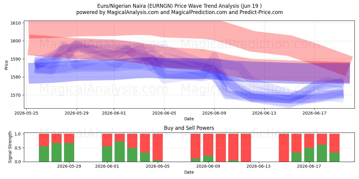  Euro/Nigerian Naira (EURNGN) Support and Resistance area (18 Jun) 
