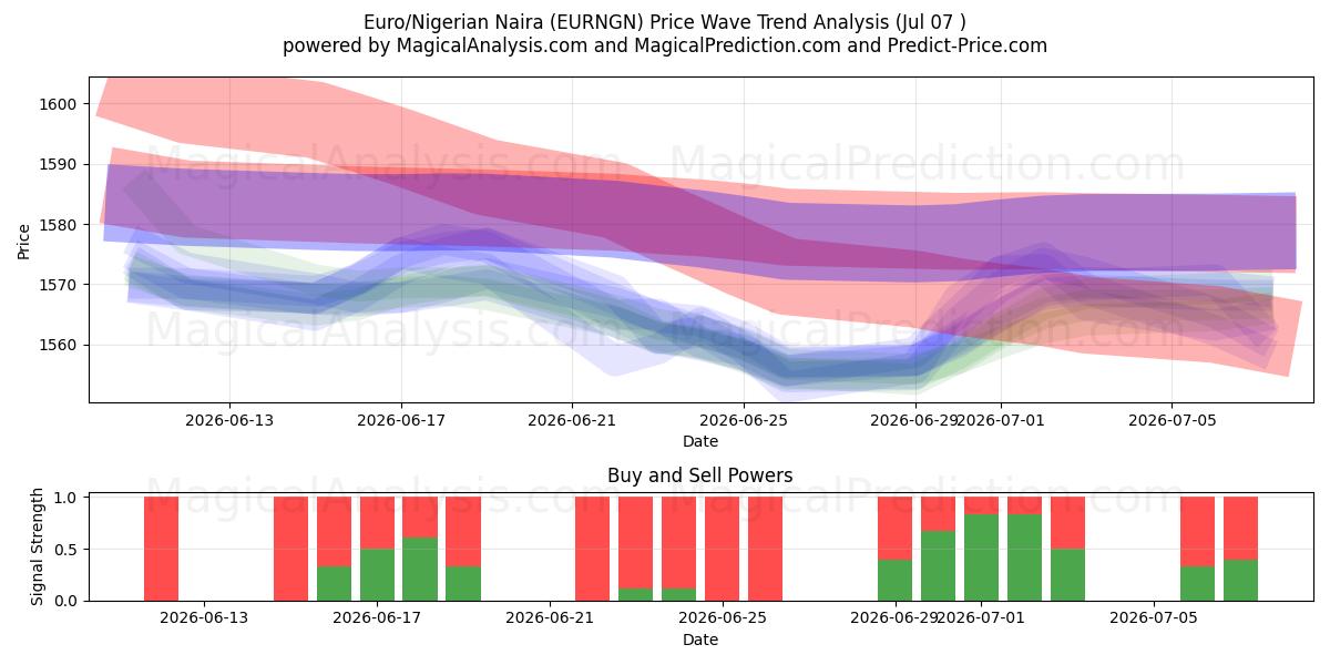  Euro/Nigerianischer Naira (EURNGN) Support and Resistance area (06 Jul) 