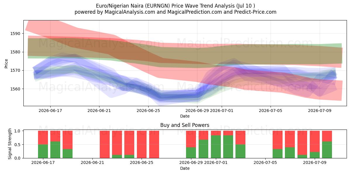  Euro/Nigeriaanse Naira (EURNGN) Support and Resistance area (09 Jul) 