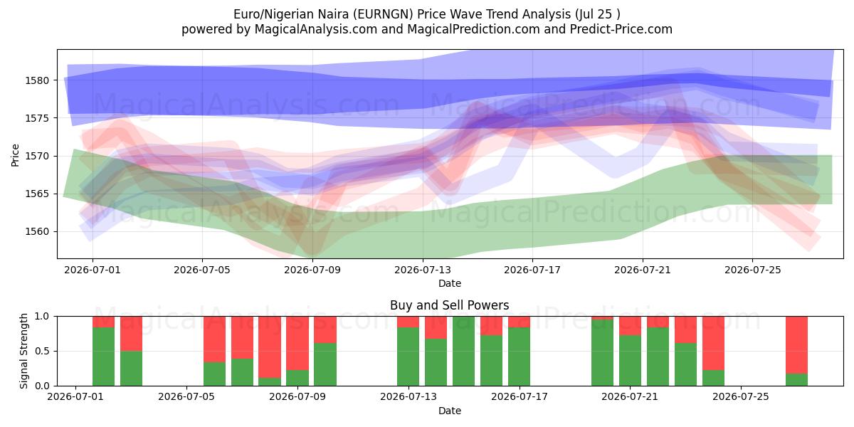  Euro/Nigerianischer Naira (EURNGN) Support and Resistance area (24 Jul) 