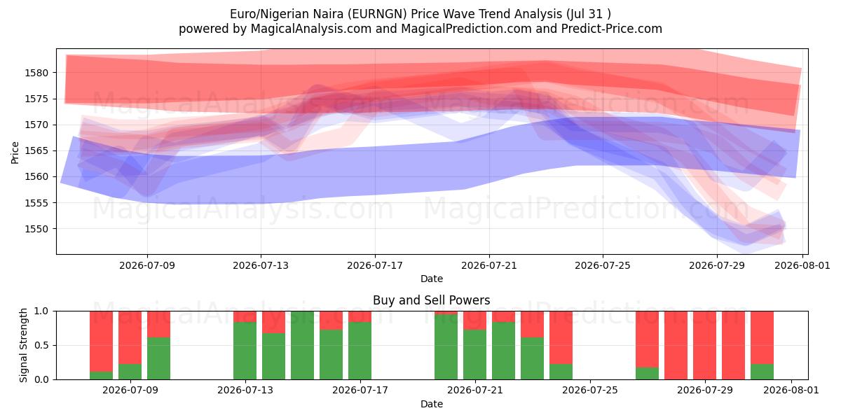 欧元/尼日利亚奈拉 (EURNGN) Support and Resistance area (30 Jul) 