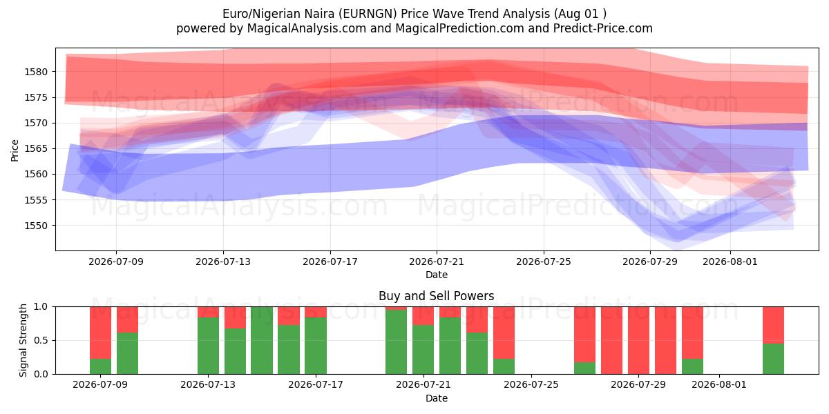  Euro/Nira nigeriana (EURNGN) Support and Resistance area (31 Jul) 