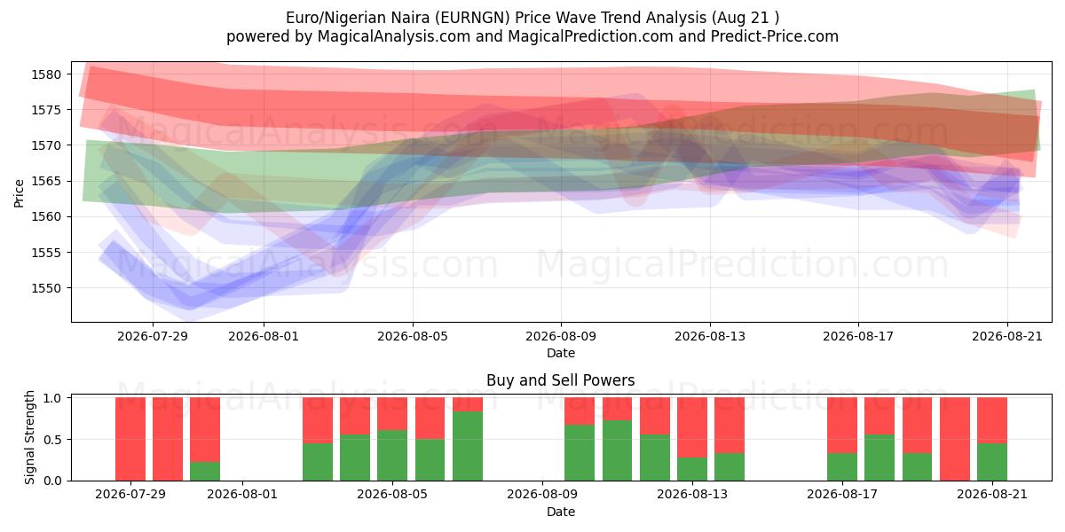  Euro/Nigerian Naira (EURNGN) Support and Resistance area (18 Aug) 