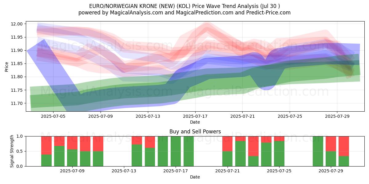  EURO/CORONA NORUEGA (NUEVO) (KOL) Support and Resistance area (29 Jul) 