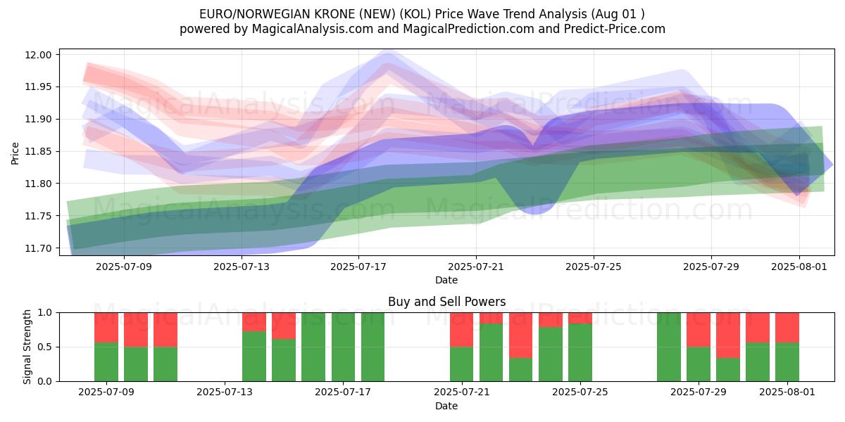  EURO/NORJAN KRONE (UUSI) (KOL) Support and Resistance area (31 Jul) 