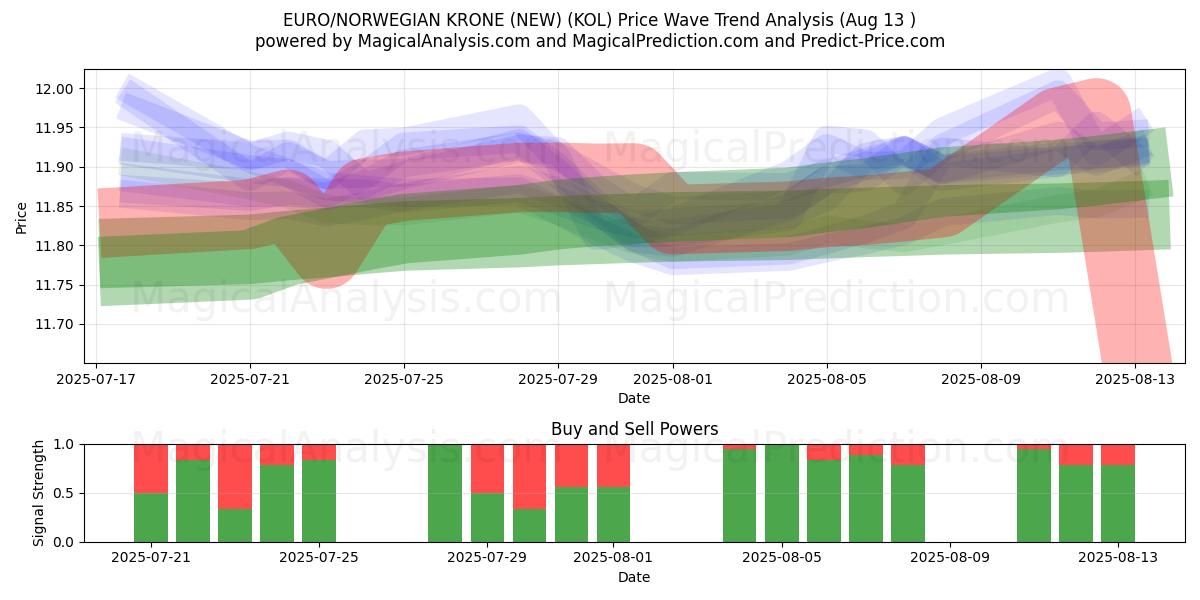 EURO / COROA NORUEGUESA (NOVO) (KOL) Support and Resistance area (12 Aug) 