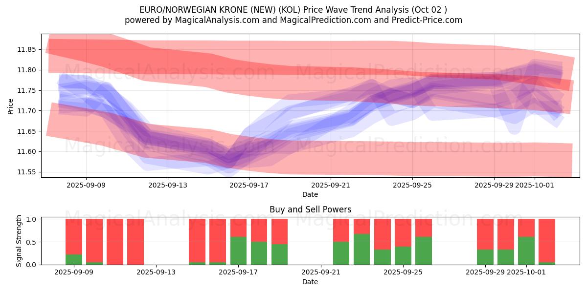  AVRUPA/NORVEÇ KRONU (YENİ) (KOL) Support and Resistance area (01 Oct) 