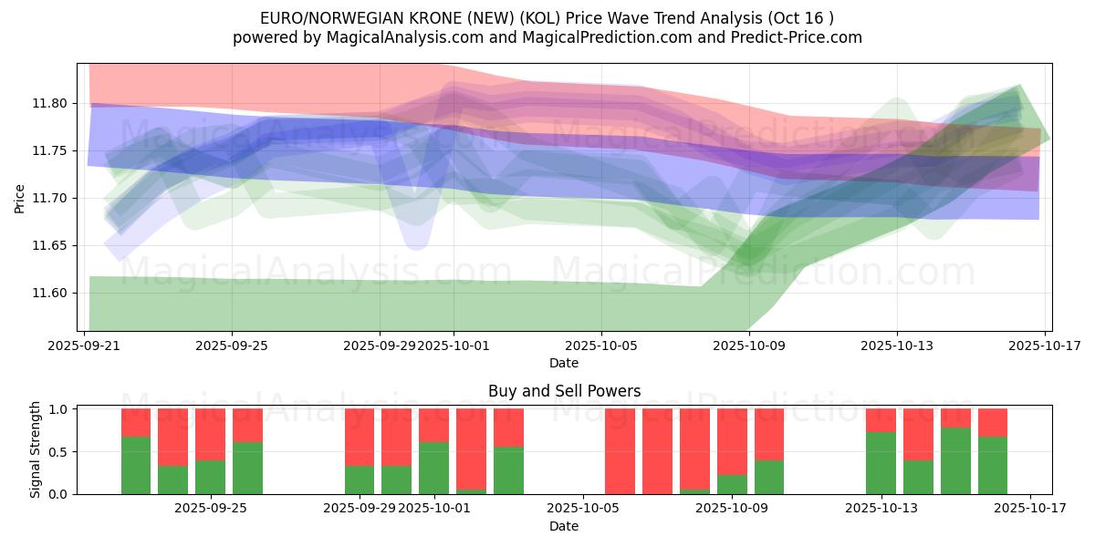  EURO/NORJAN KRONE (UUSI) (KOL) Support and Resistance area (15 Oct) 
