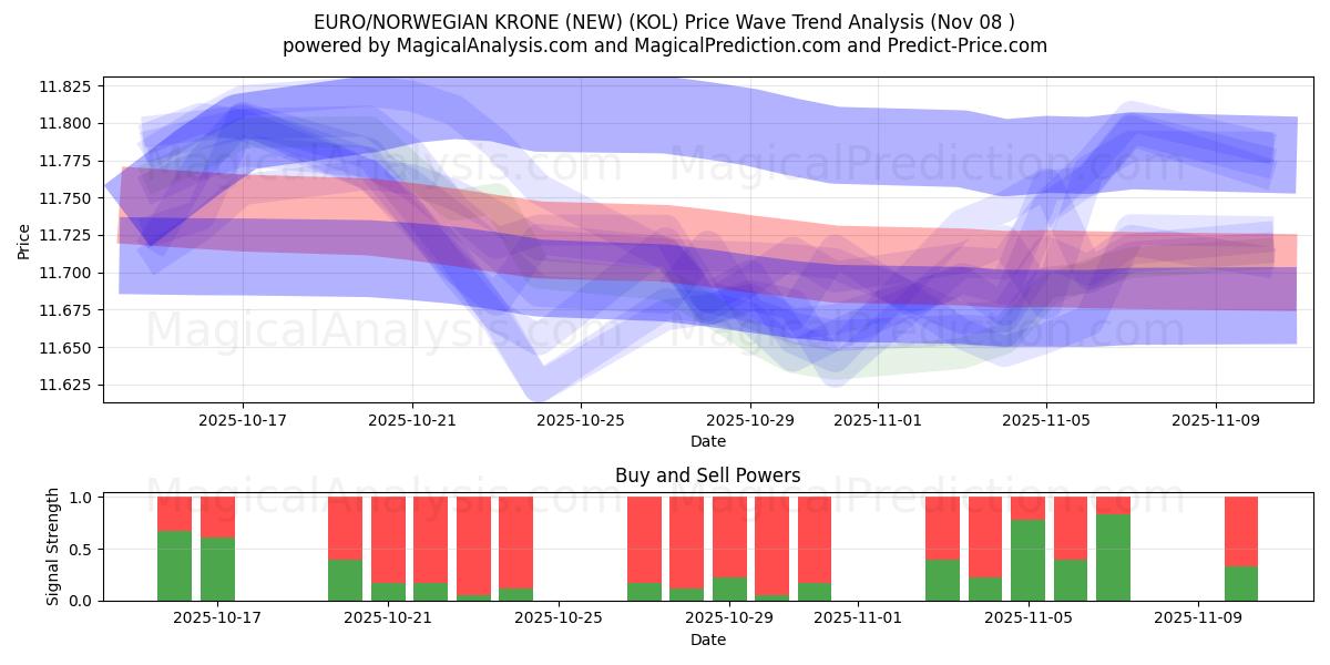  EURO/NORJAN KRONE (UUSI) (KOL) Support and Resistance area (07 Nov) 