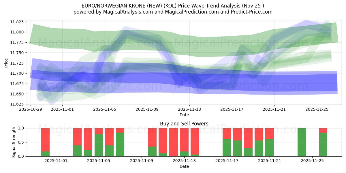  EURO/NORSK KRONE (NY) (KOL) Support and Resistance area (24 Nov) 