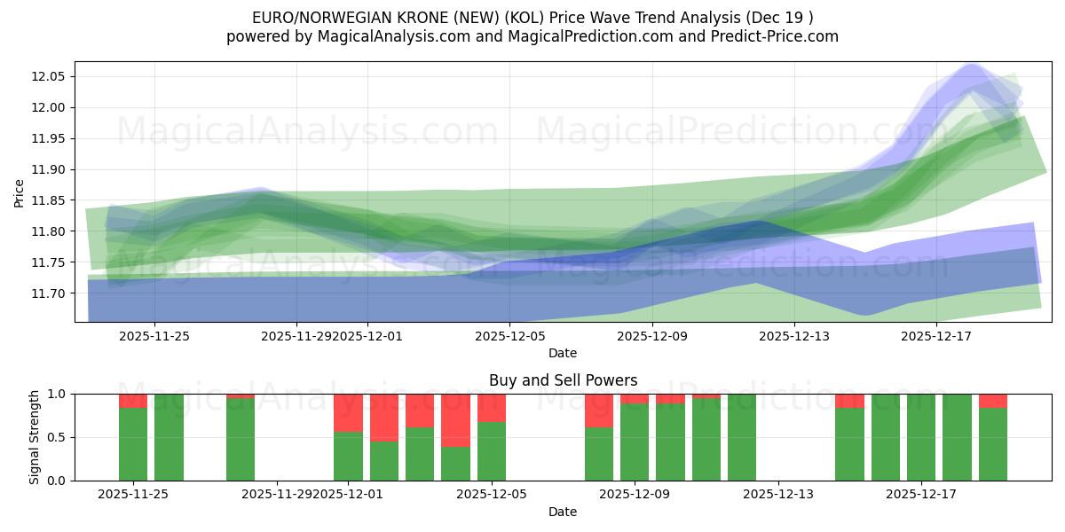  EURO/CORONA NORVEGESE (NUOVO) (KOL) Support and Resistance area (18 Dec) 