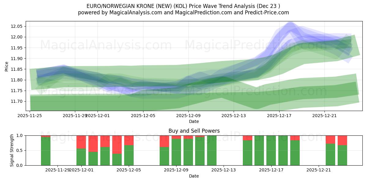  ЕВРО/НОРВЕЖСКАЯ КРОНА (НОВАЯ) (KOL) Support and Resistance area (22 Dec) 