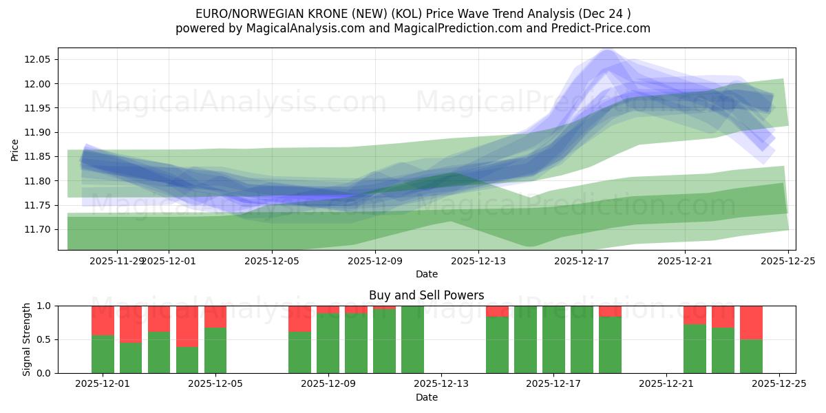  EURO/NORWEGIAN KRONE (NEW) (KOL) Support and Resistance area (23 Dec) 