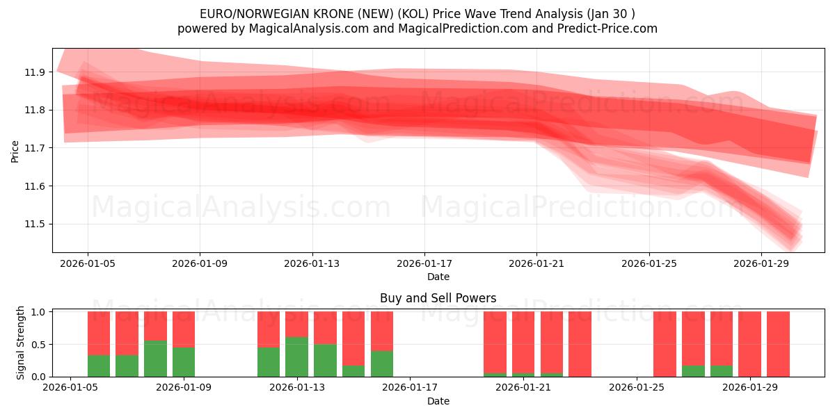  EURO/NORSK KRONE (NY) (KOL) Support and Resistance area (29 Jan) 