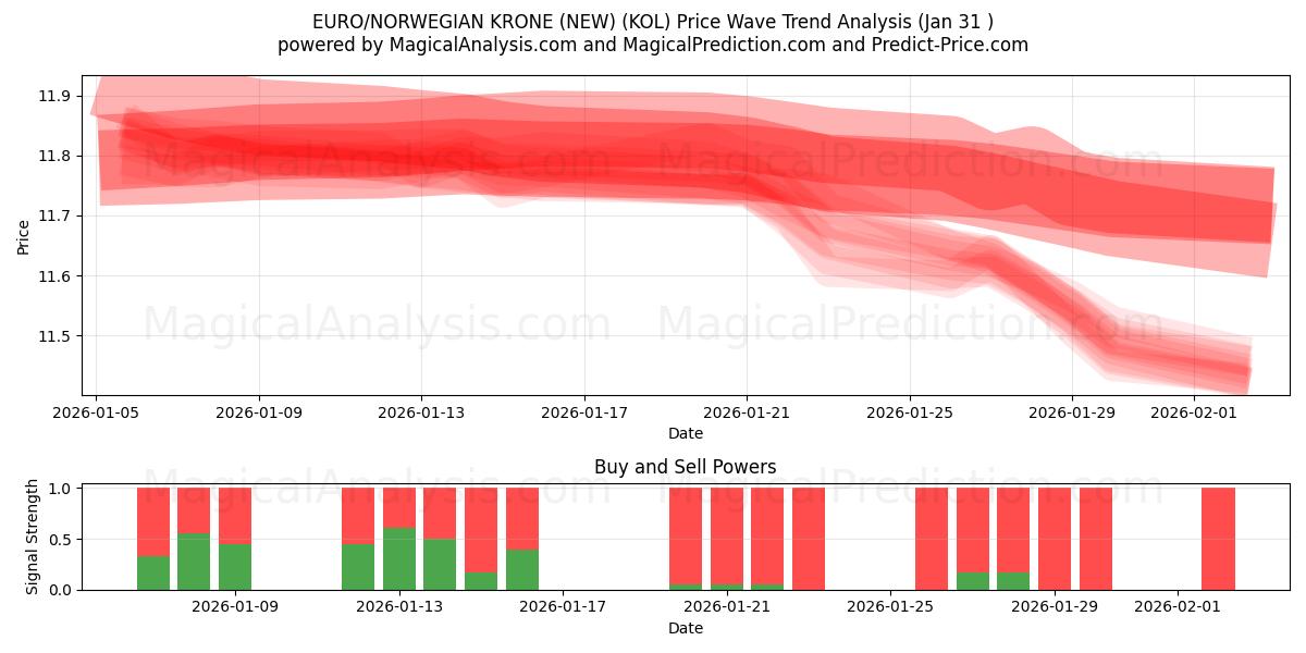  EURO/CORONA NORVEGESE (NUOVO) (KOL) Support and Resistance area (30 Jan) 