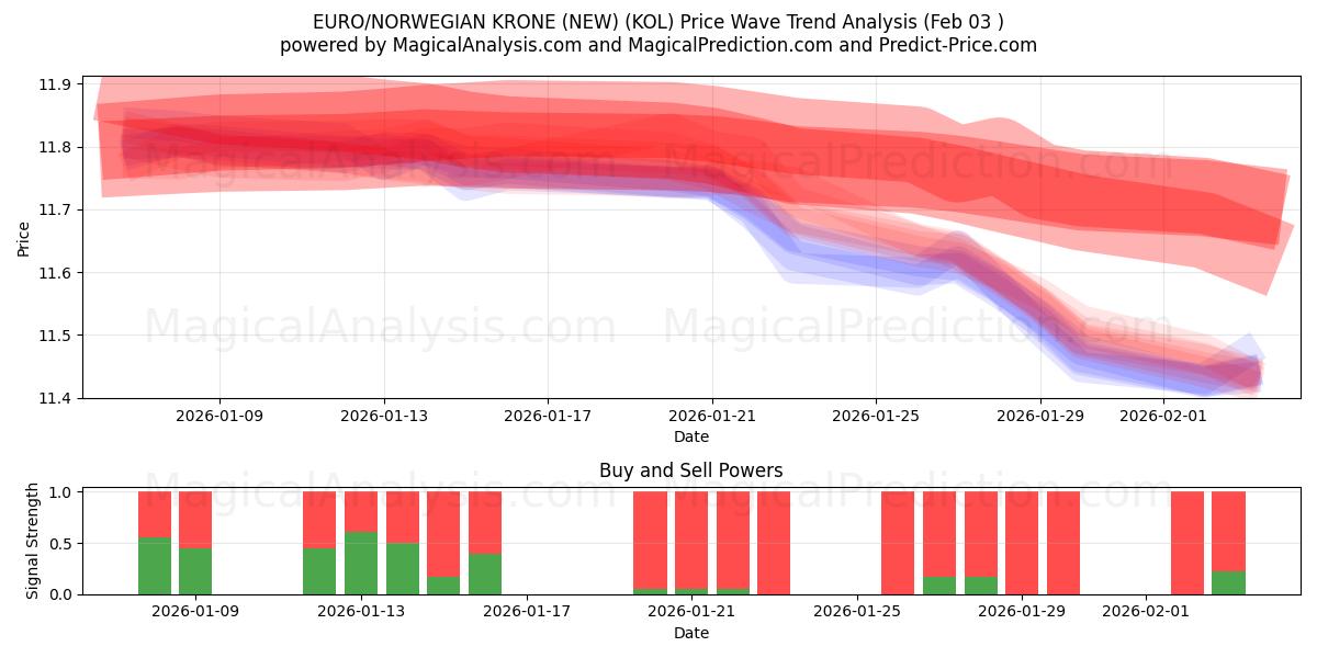  EURO/CORONA NORUEGA (NUEVO) (KOL) Support and Resistance area (02 Feb) 