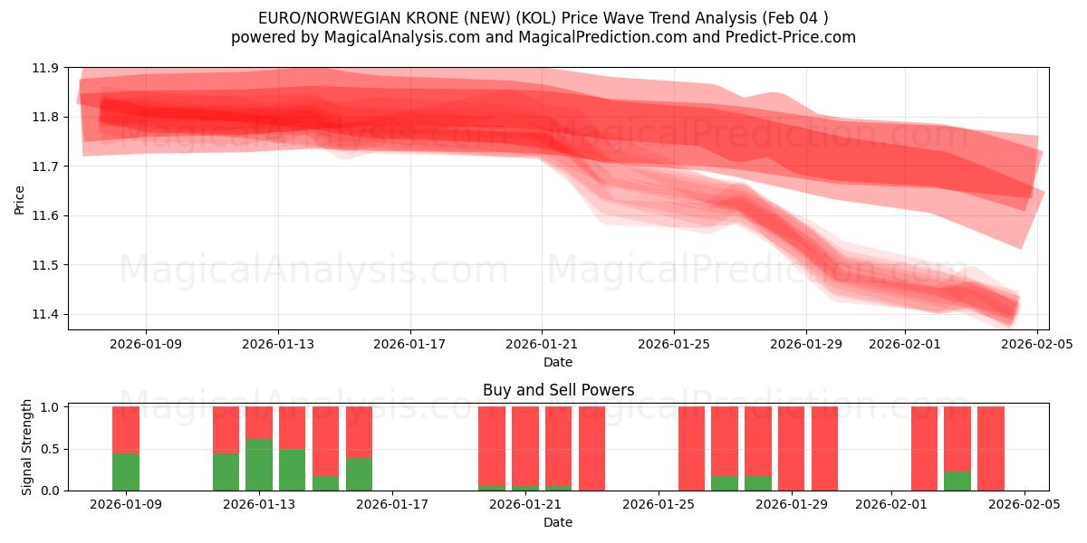  اليورو/الكرونة النرويجية (جديد) (KOL) Support and Resistance area (03 Feb) 