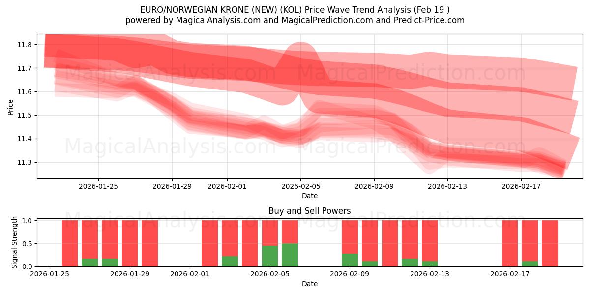  EURO/NORSK KRONE (NY) (KOL) Support and Resistance area (18 Feb) 