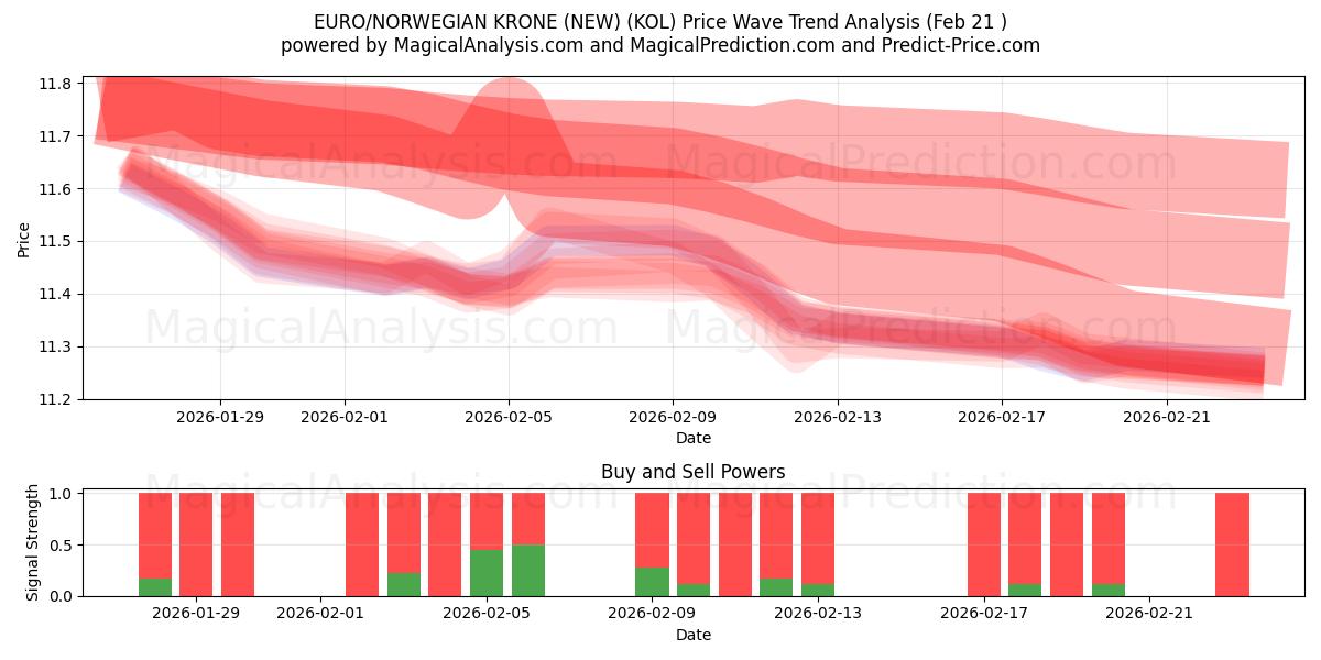  یورو/کرون نروژ (جدید) (KOL) Support and Resistance area (20 Feb) 