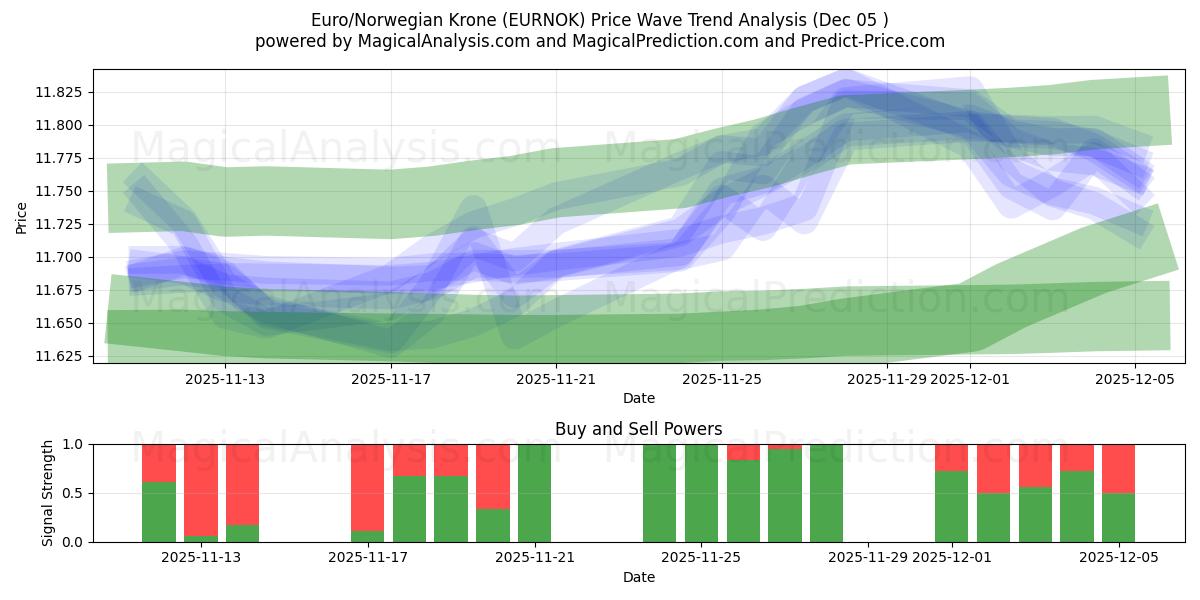  یورو/کرون نروژ (EURNOK) Support and Resistance area (04 Dec) 