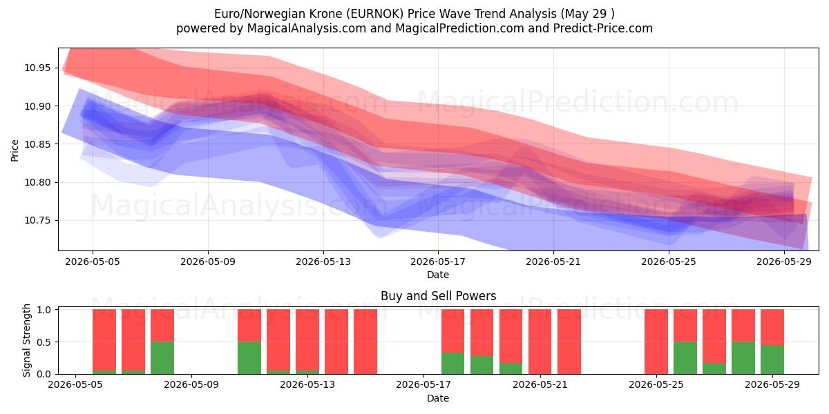  유로/노르웨이 크로네 (EURNOK) Support and Resistance area (28 May) 