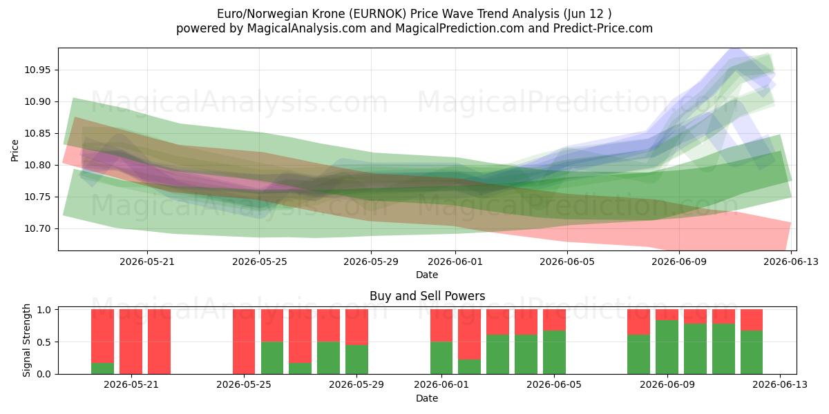  Euro/Norwegische Krone (EURNOK) Support and Resistance area (11 Jun) 