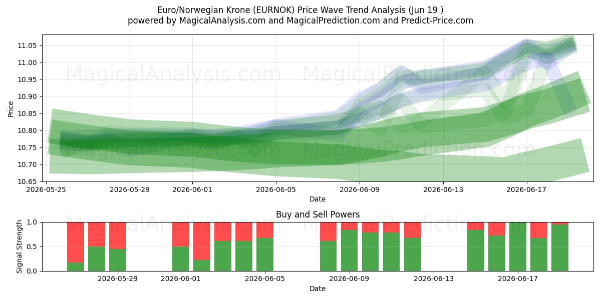  Euro/Corona norvegese (EURNOK) Support and Resistance area (18 Jun) 