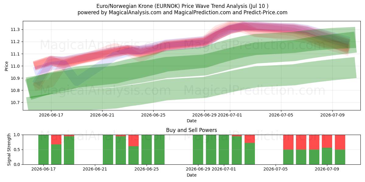  Euro/Corona norvegese (EURNOK) Support and Resistance area (09 Jul) 