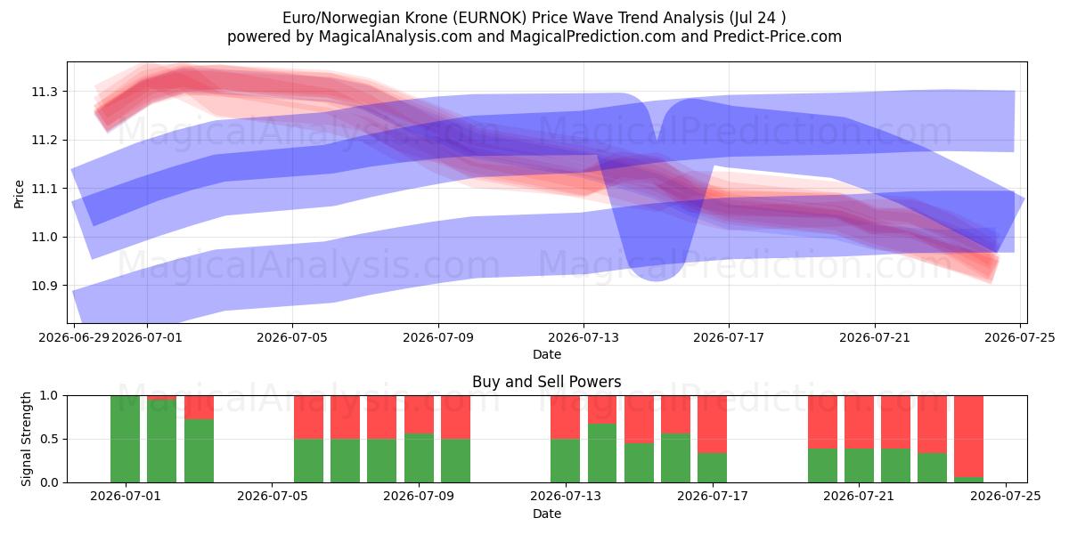  Euro/Norwegische Krone (EURNOK) Support and Resistance area (23 Jul) 