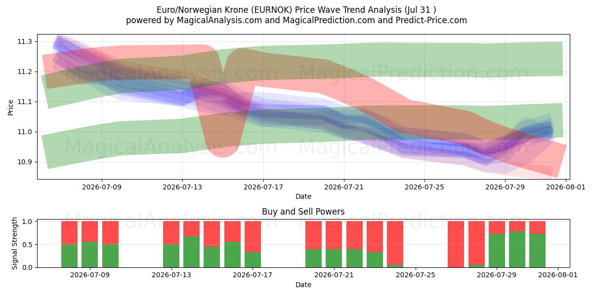  Euro/Corona norvegese (EURNOK) Support and Resistance area (30 Jul) 
