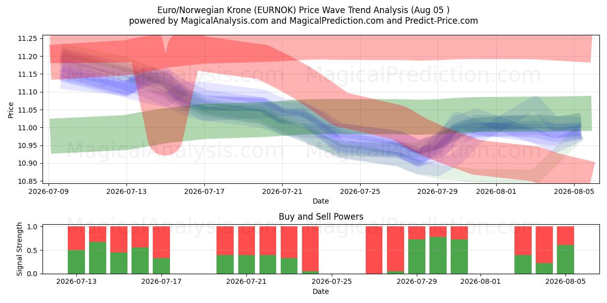  Euro/Coroa Norueguesa (EURNOK) Support and Resistance area (04 Aug) 