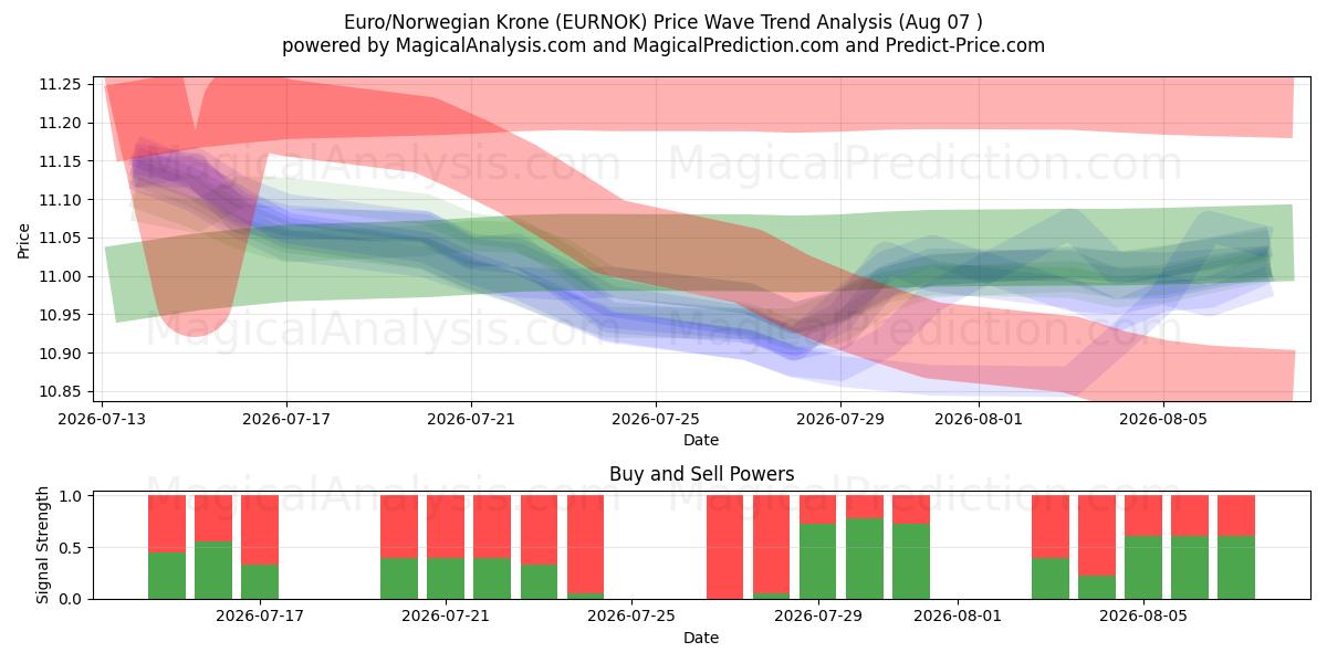  यूरो/नार्वेजियन क्रोन (EURNOK) Support and Resistance area (06 Aug) 