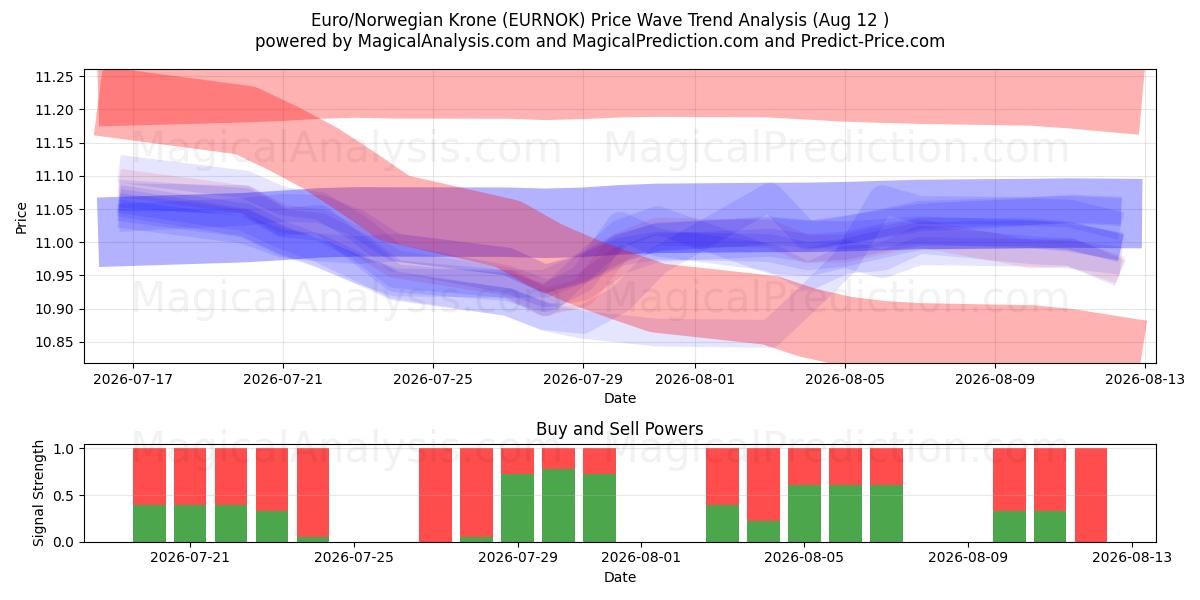  Euro/Norsk krona (EURNOK) Support and Resistance area (11 Aug) 