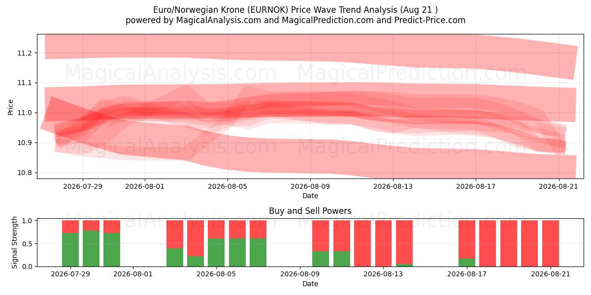  Euro/Couronne norvégienne (EURNOK) Support and Resistance area (20 Aug) 