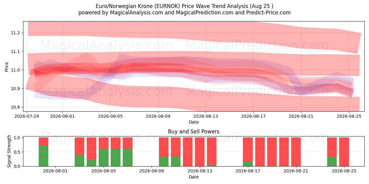  Euro/Coroa Norueguesa (EURNOK) Support and Resistance area (24 Aug) 