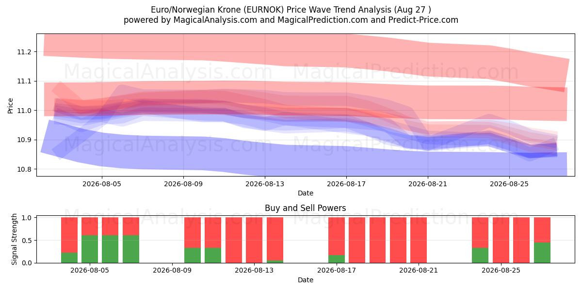  Euro/Norsk Krone (EURNOK) Support and Resistance area (26 Aug) 
