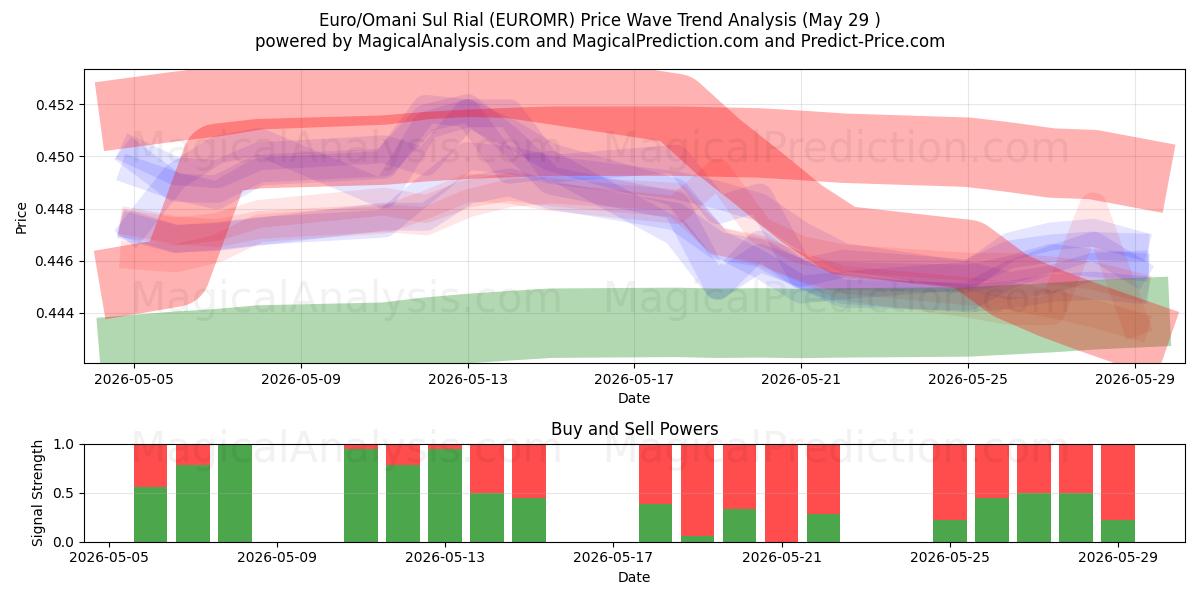  Euro/omanska Sul Rial (EUROMR) Support and Resistance area (28 May) 