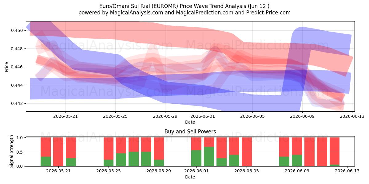 Euro/Omansk Sul Rial (EUROMR) Support and Resistance area (11 Jun) 