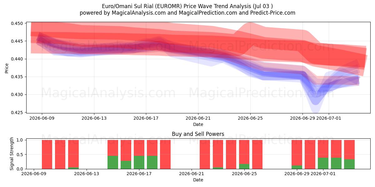  Euro/Omansk Sul Rial (EUROMR) Support and Resistance area (02 Jul) 