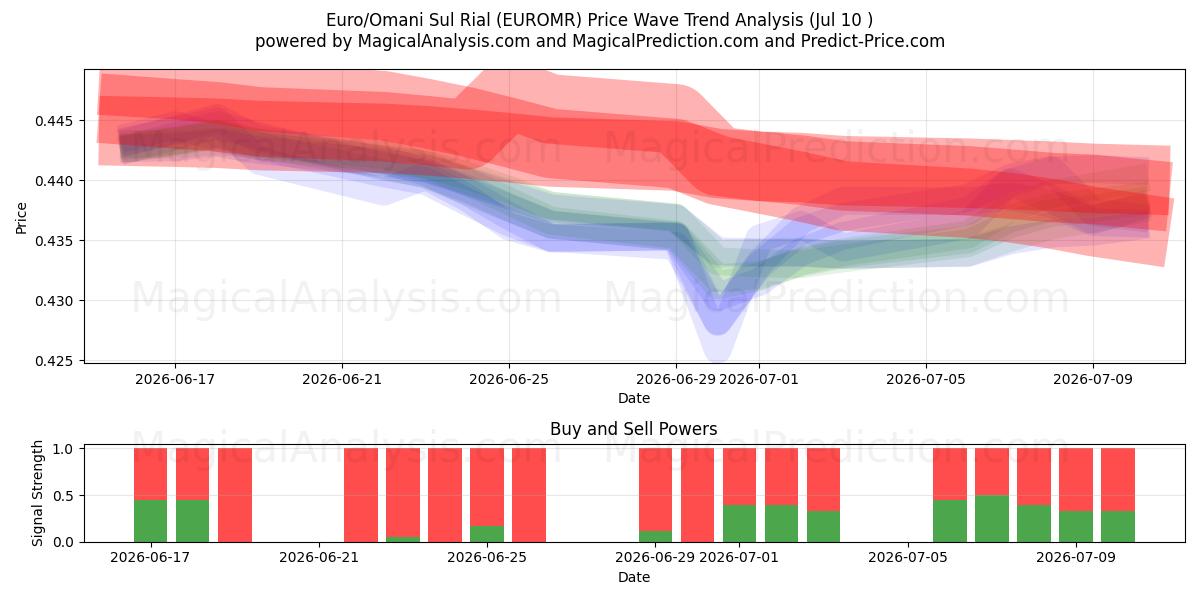  Euro/Omani Sul Rial (EUROMR) Support and Resistance area (09 Jul) 