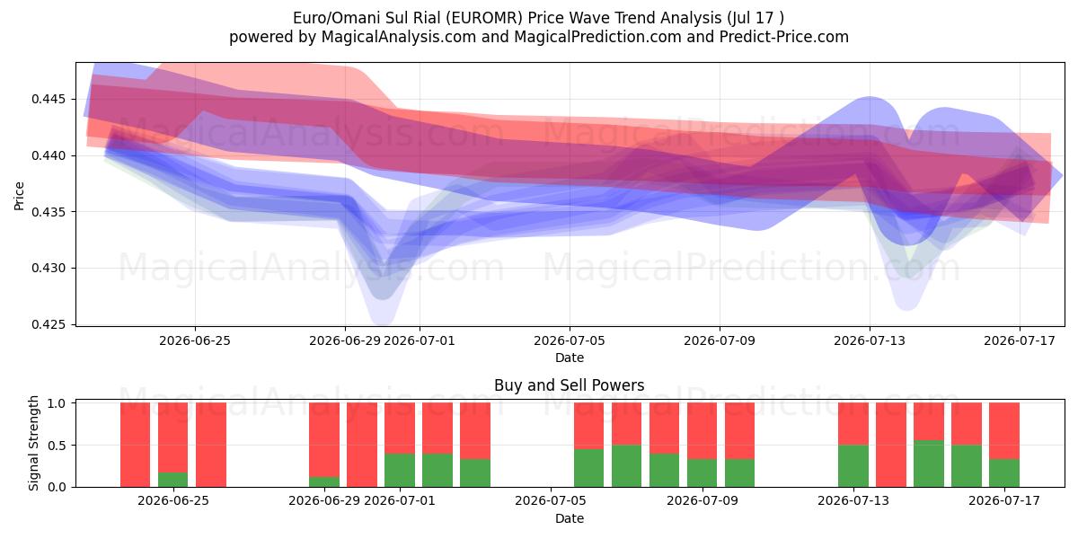  Euro/Omanischer Sul-Rial (EUROMR) Support and Resistance area (16 Jul) 