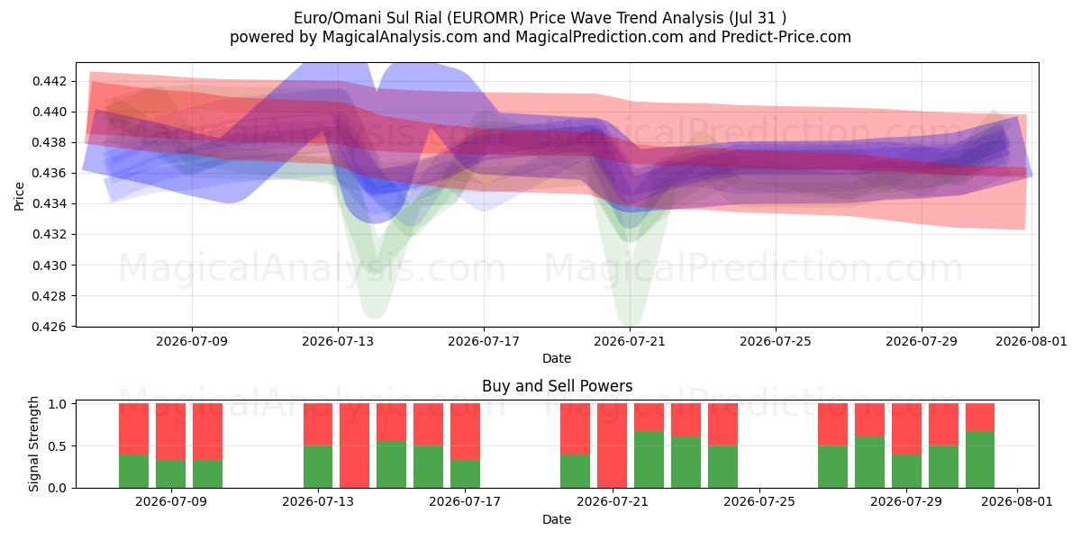  Euro/Omani Sul Rial (EUROMR) Support and Resistance area (30 Jul) 