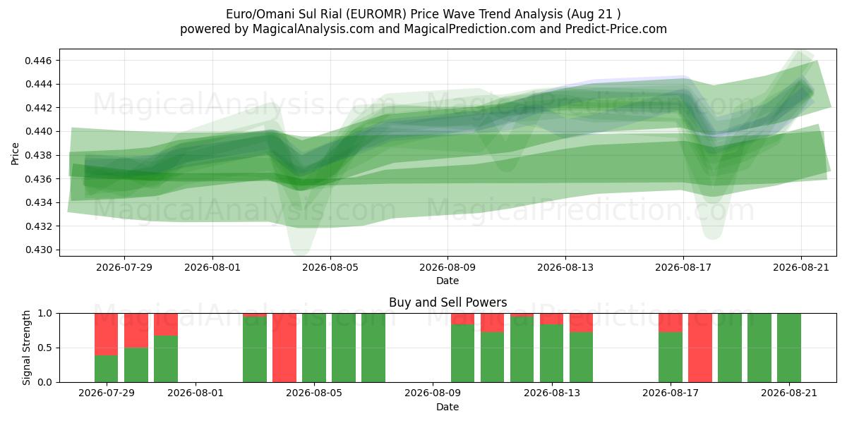  Euro/Omansk Sul Rial (EUROMR) Support and Resistance area (20 Aug) 