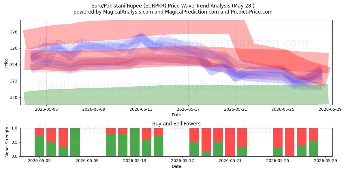  欧元/巴基斯坦卢比 (EURPKR) Support and Resistance area (26 May) 