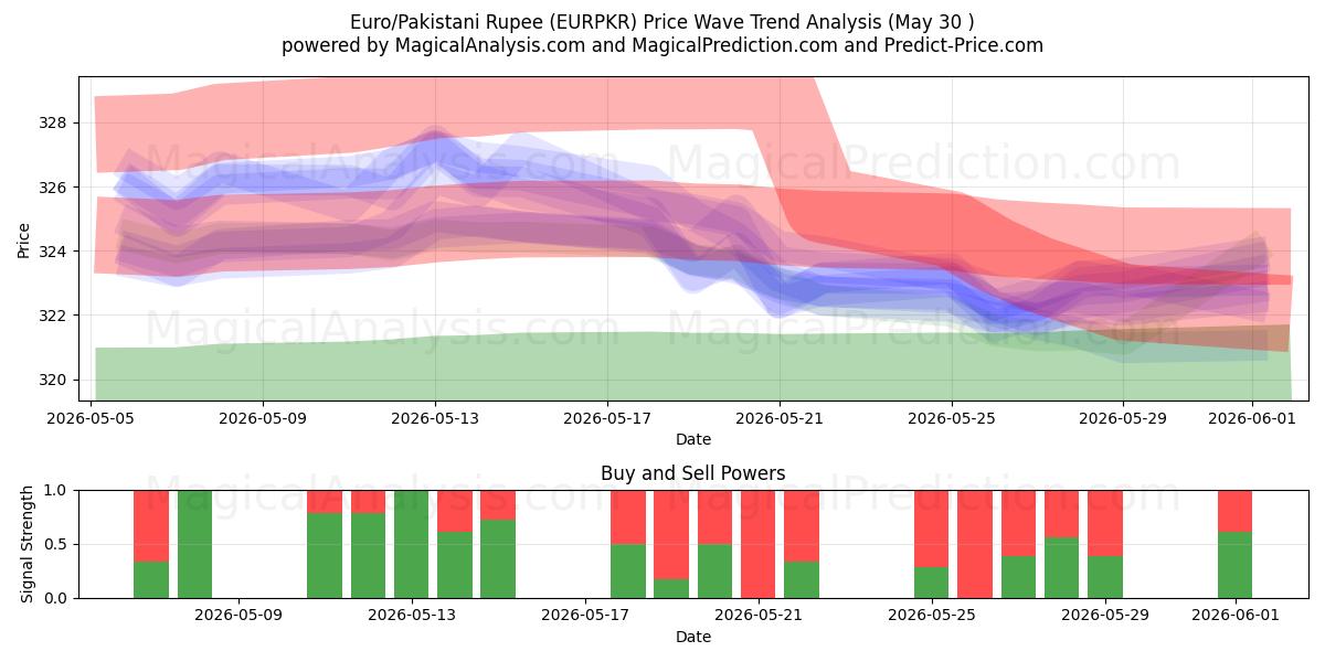  اليورو/الروبية الباكستانية (EURPKR) Support and Resistance area (29 May) 