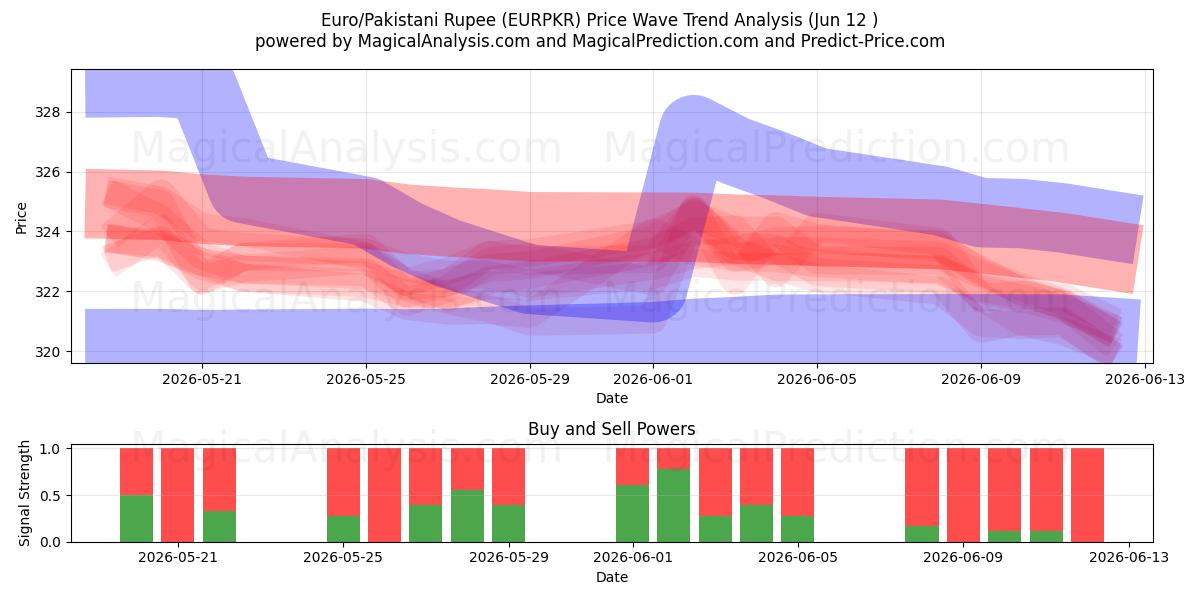  Евро/Пакистанская рупия (EURPKR) Support and Resistance area (09 Jun) 