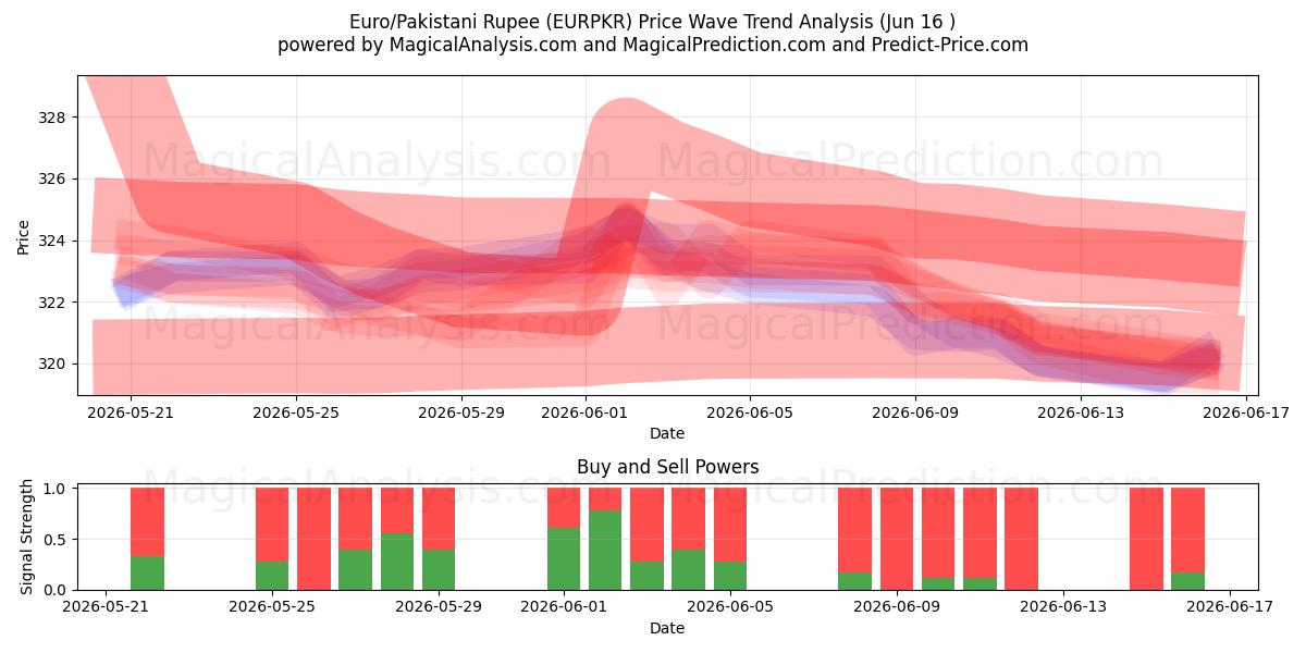  欧元/巴基斯坦卢比 (EURPKR) Support and Resistance area (15 Jun) 