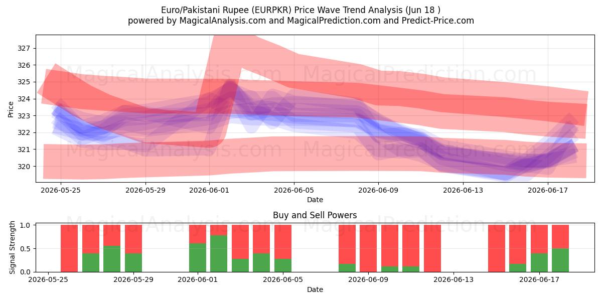  Euro/Rupia pakistana (EURPKR) Support and Resistance area (16 Jun) 