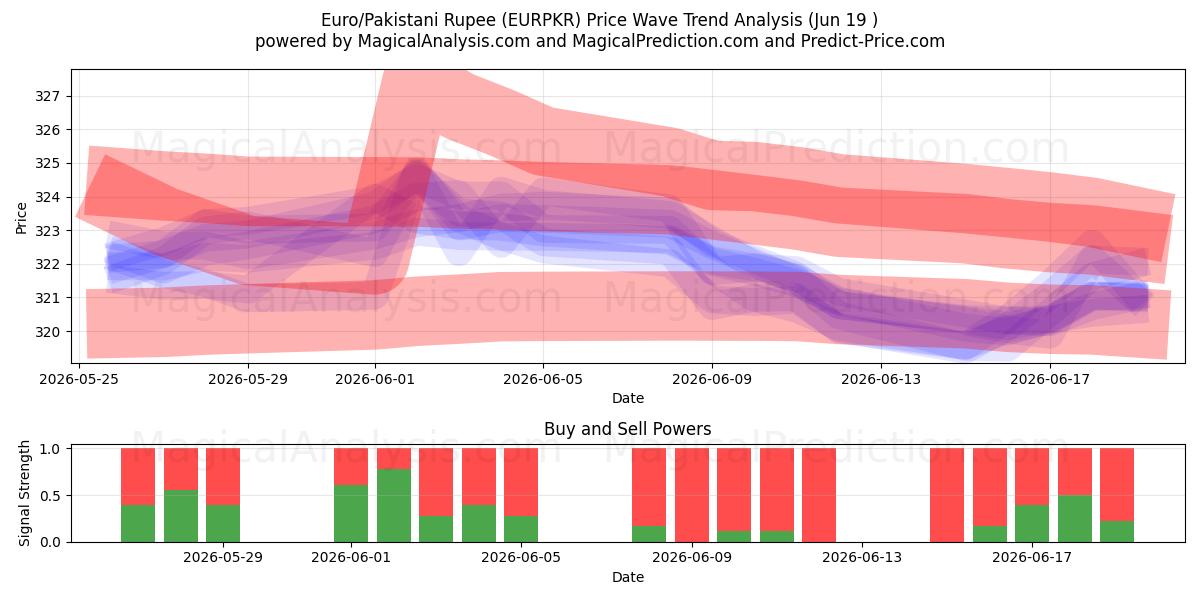  Euro/Pakistani Rupee (EURPKR) Support and Resistance area (18 Jun) 