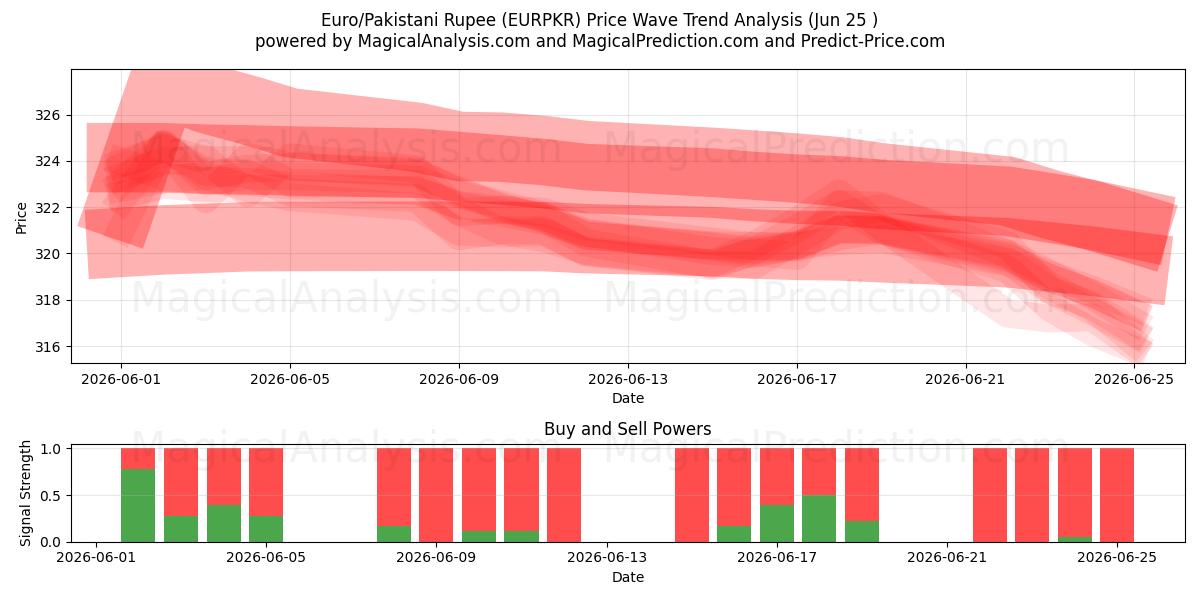  اليورو/الروبية الباكستانية (EURPKR) Support and Resistance area (22 Jun) 